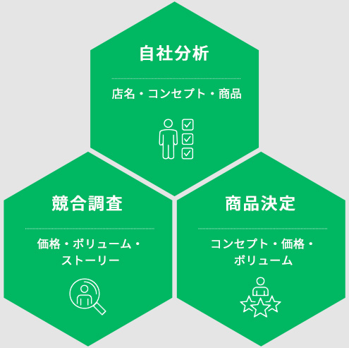 自社分析-競合調査-商品決定